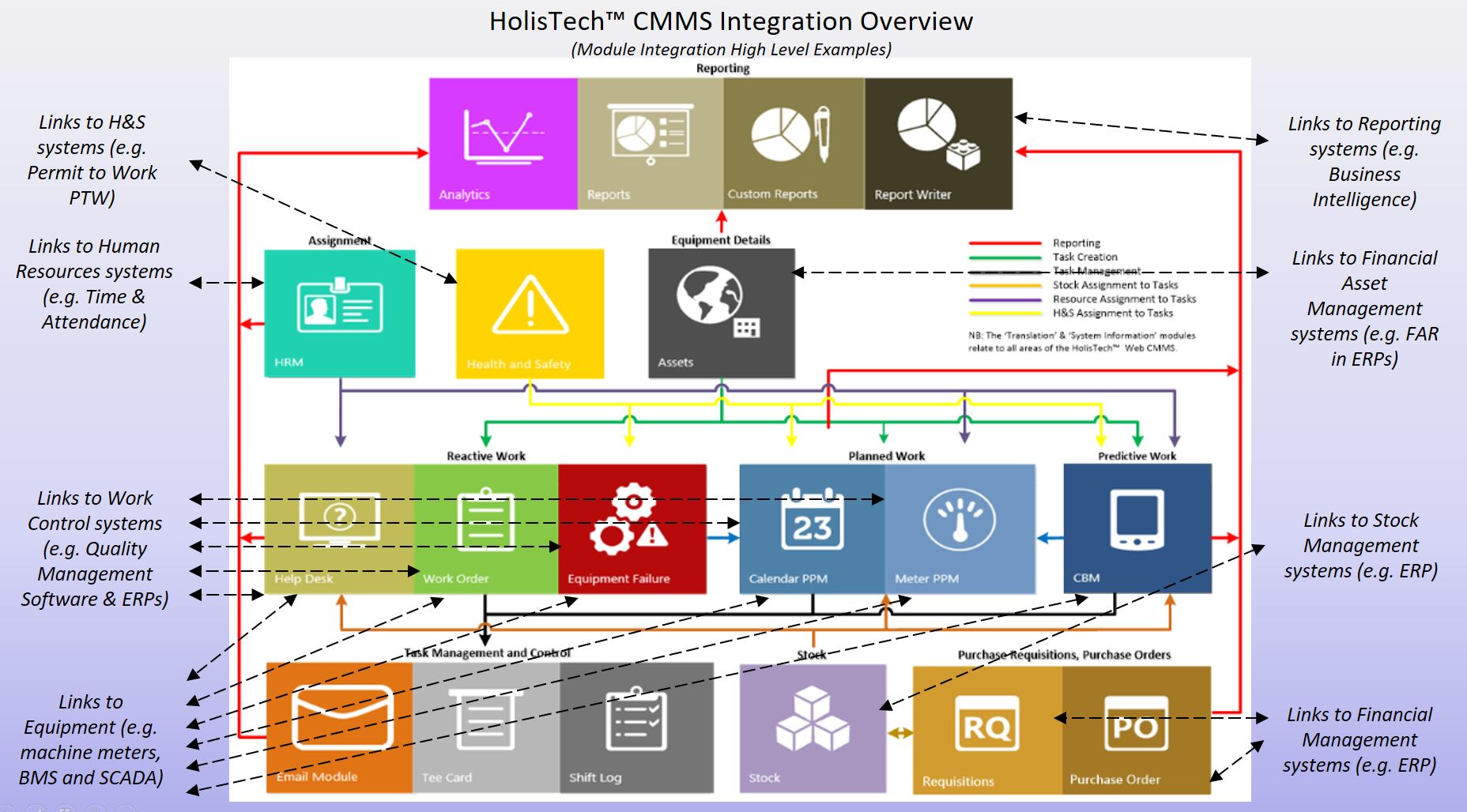 CMMS Software Integration Examples